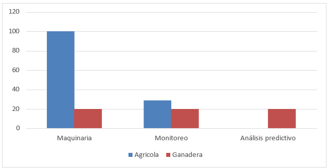 Gráfico, Gráfico de barras

El contenido generado por IA puede ser incorrecto.